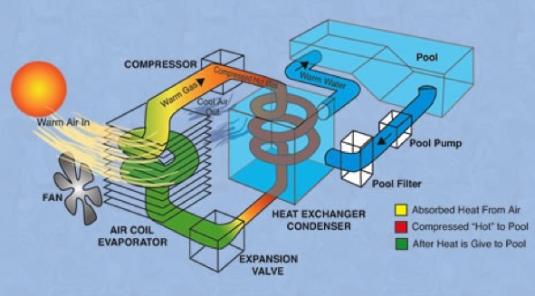 diagram showing how a pool heat pump works